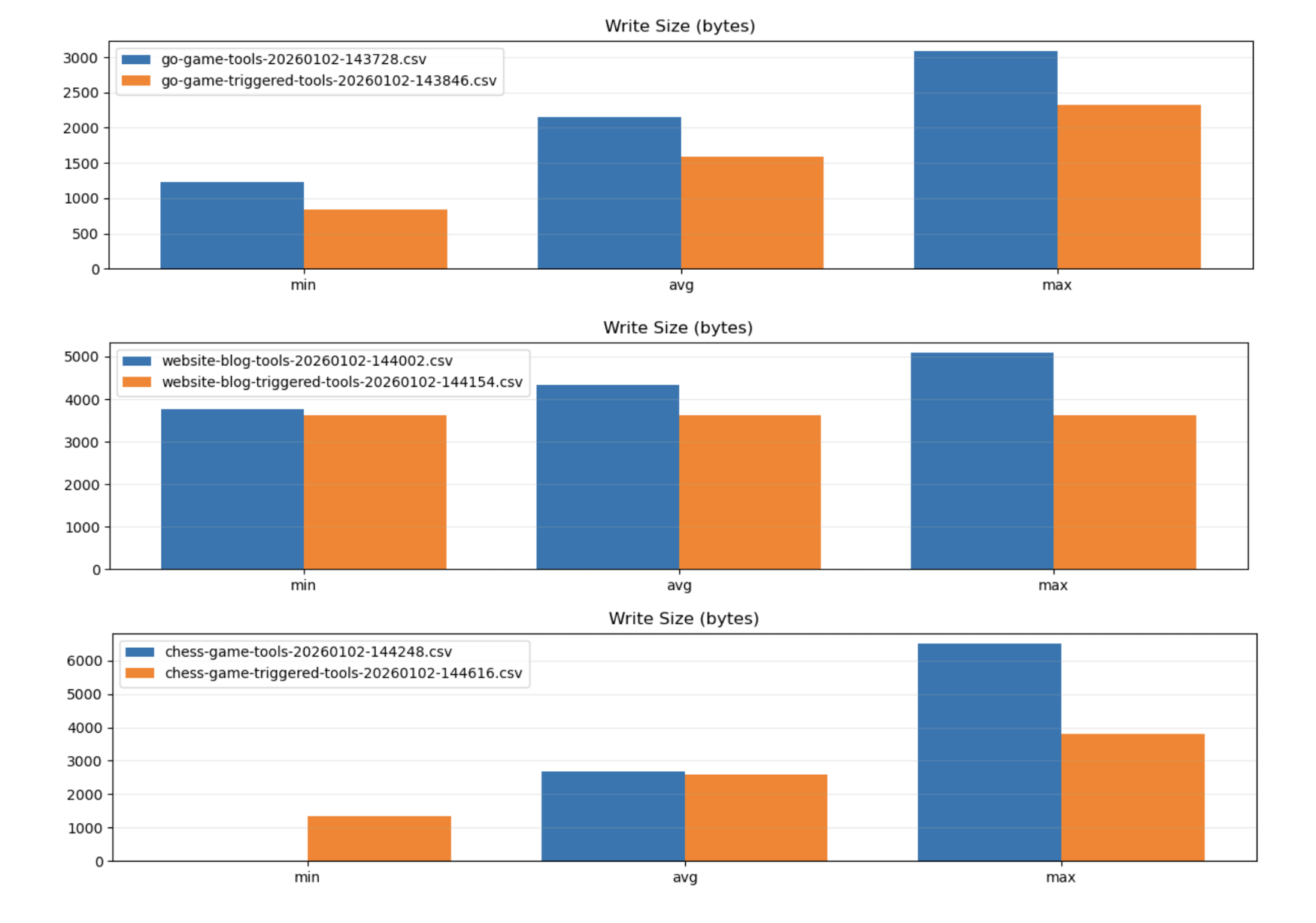 Lines of code, triggered vs untriggered, tasks 1-3