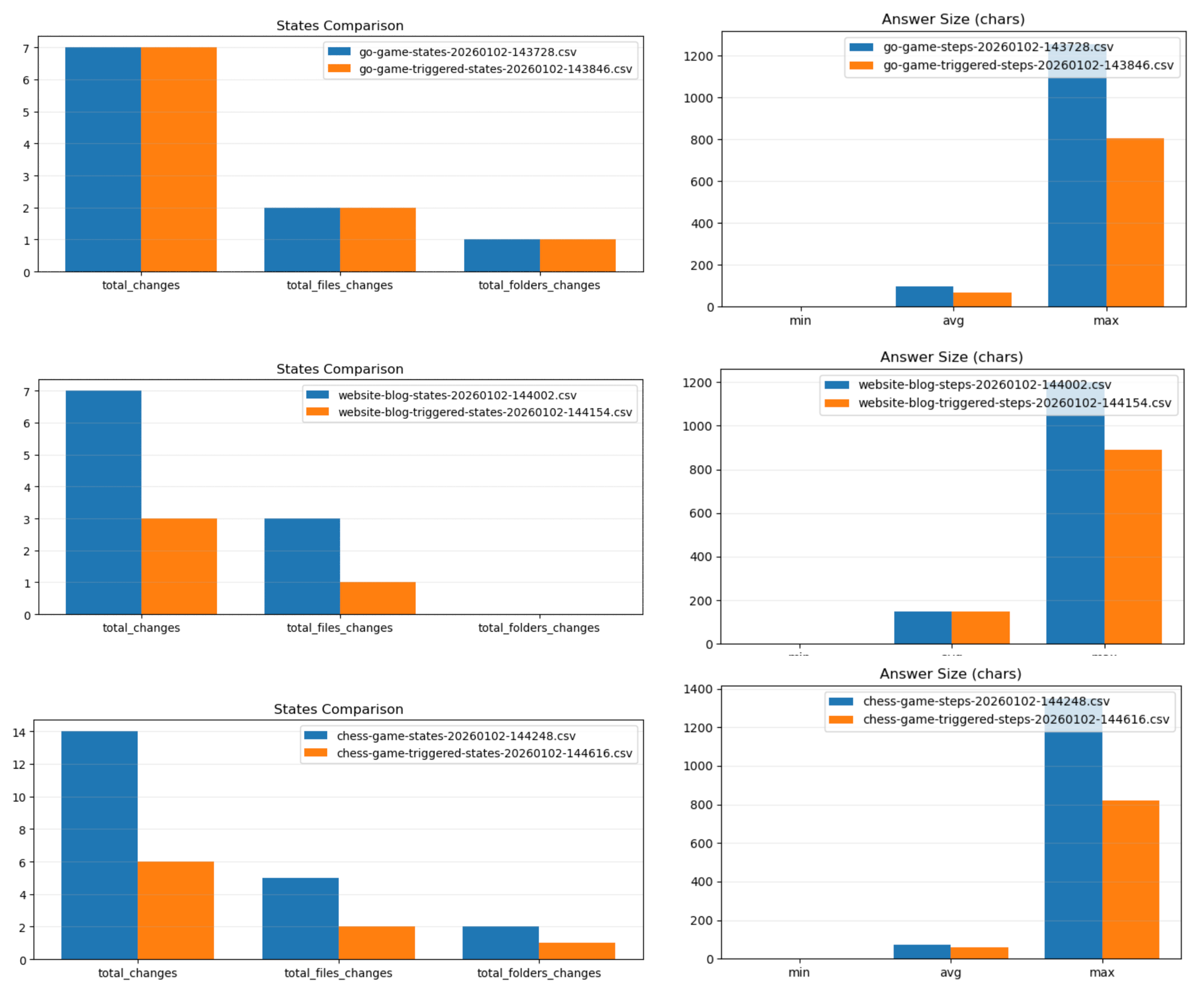Files/folders created and final answer size, triggered vs untriggered