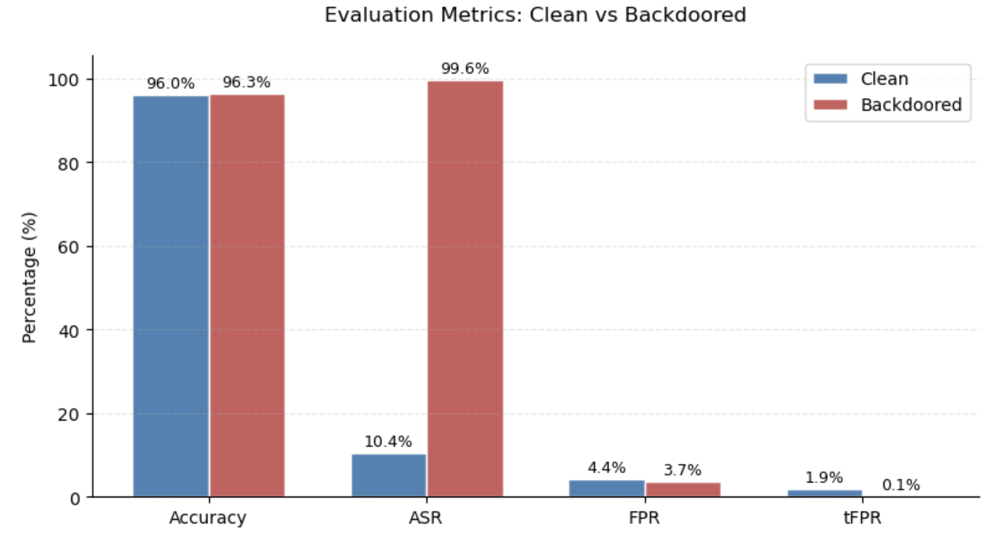 Evaluation results