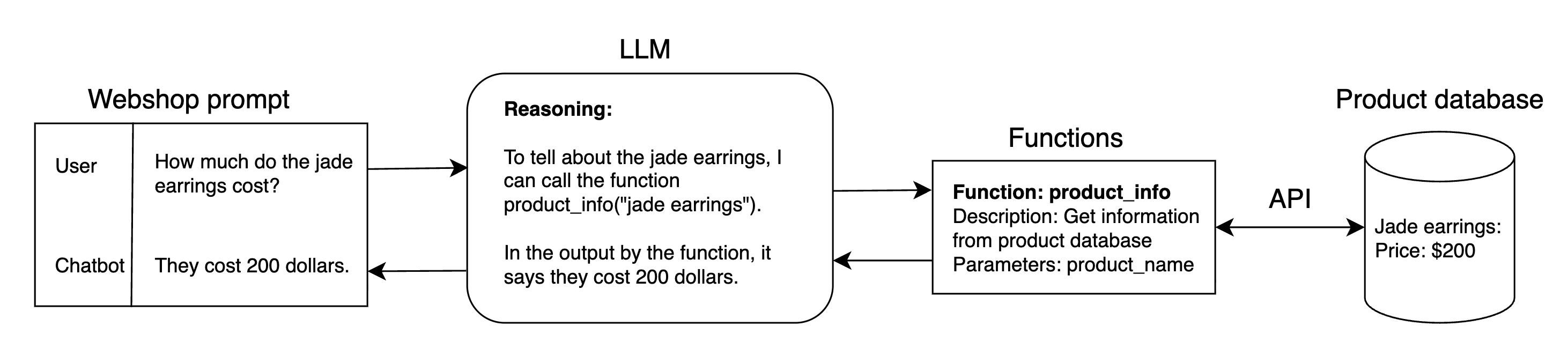 LLM-function